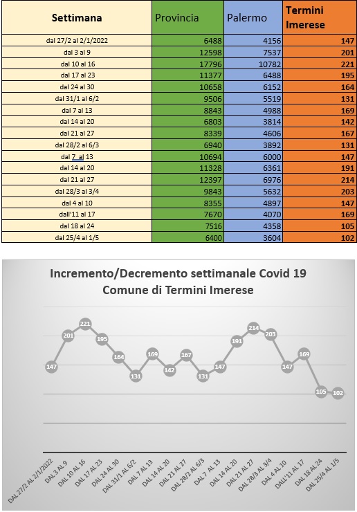 Aggiornamento dati Covid-19 al 1 maggio