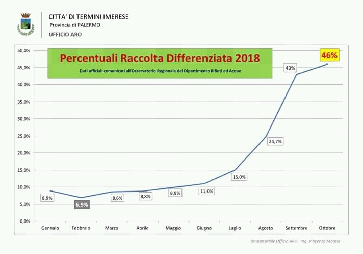 Raccolta differenziata al 46%